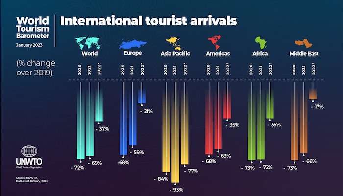 UNWTO 2022 yılı turizm verilerini açıkladı