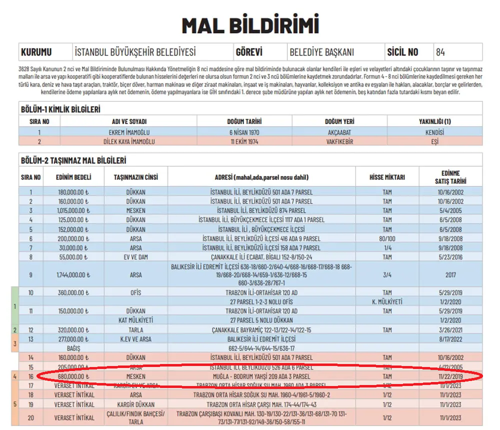 İmamoğlu'nun Bodrum'daki Villasının Değeri 680 bin Türk lirası'y Miş