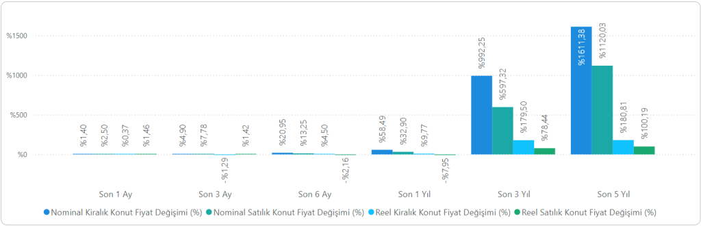 Satılık Konut Fiyat Endeksi aralıkta arttı