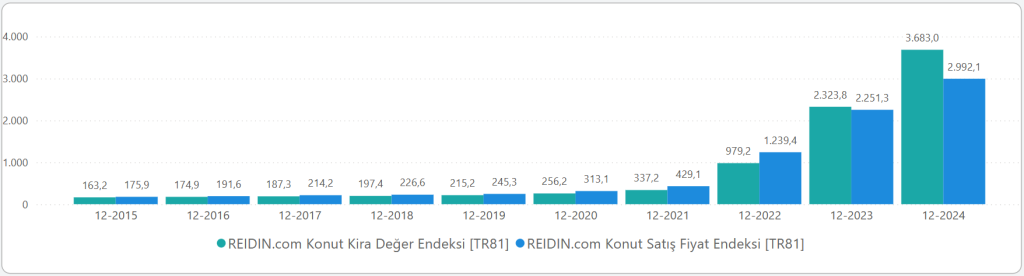 Satılık Konut Fiyat Endeksi aralıkta arttı