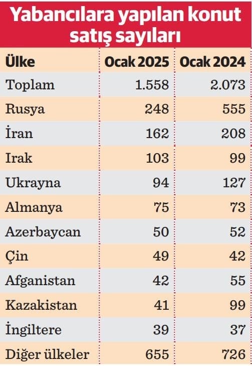 İpotekli rüzgarı ile konut satışı 2025’e hızlı başladı