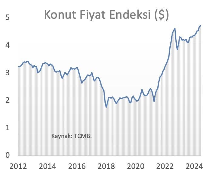 Konut fiyatları TL olarak azaldı, dolar bazında arttı