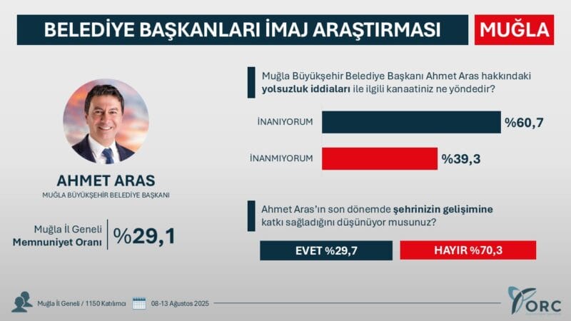 Ahmet Aras’a ORC Anketinde Çifte Standart Eleştirisi